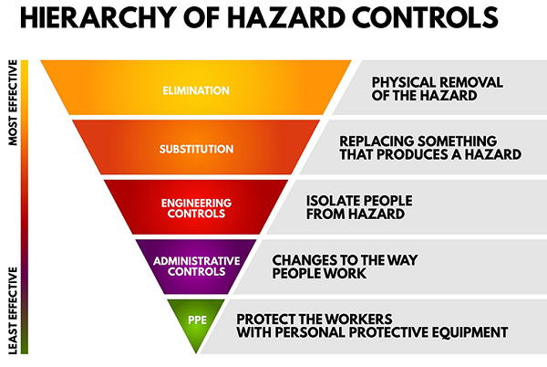 Hierarchy of hazard controls